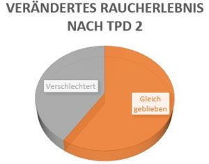 Diagramm Umfrage: Schlechterer Tabak in der Ekelpackung?